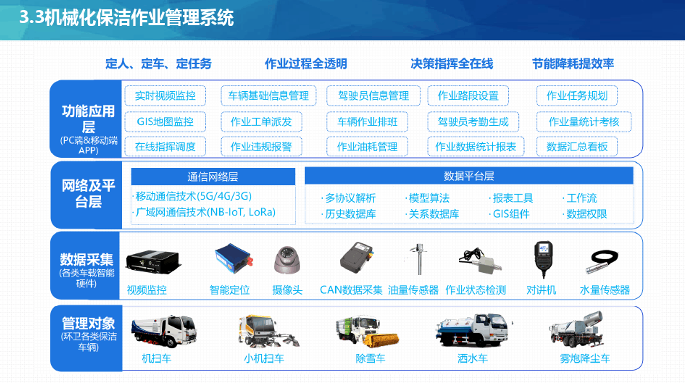 智慧环卫解决方案